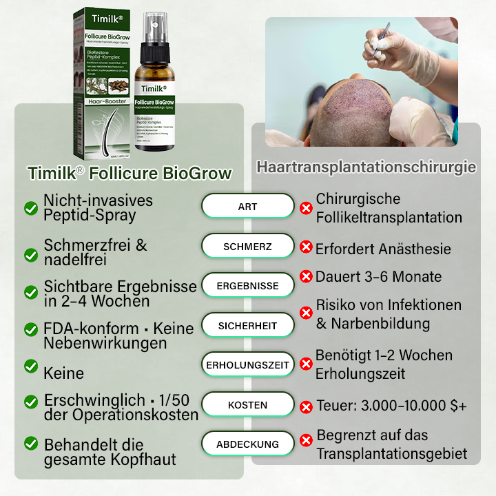 Timilk® Follicure BioGrow Haarwiederherstellungs-Spray (Wecken Sie Ihre Haarwurzeln. Natürlicher Haarwuchs. ✨ Klinisch nachgewiesener Haarwuchs innerhalb von 4 Wochen ✨)