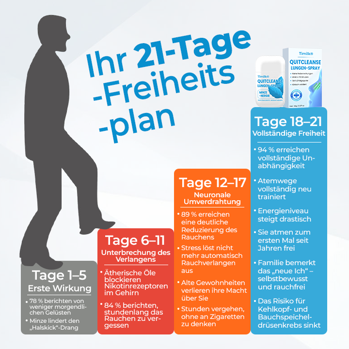 Timilk® QuitCleanse Lungen-Spray — In 21 Tagen Rauchfrei