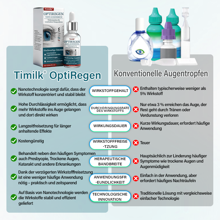 Timilk® OptiRegen Nano-Augenserum